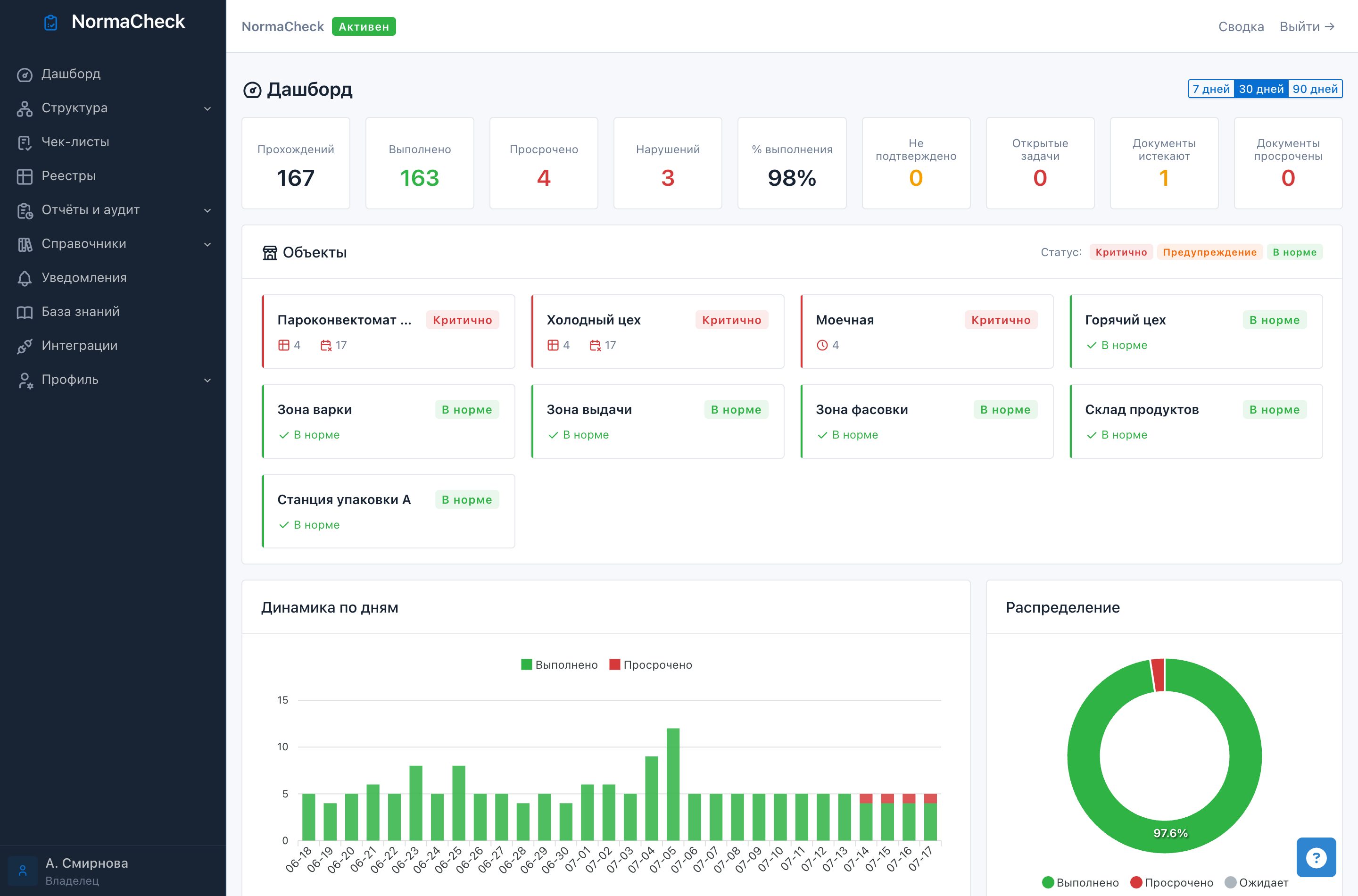 Дашборд NormaCheck: KPI, светофор объектов, графики выполнения