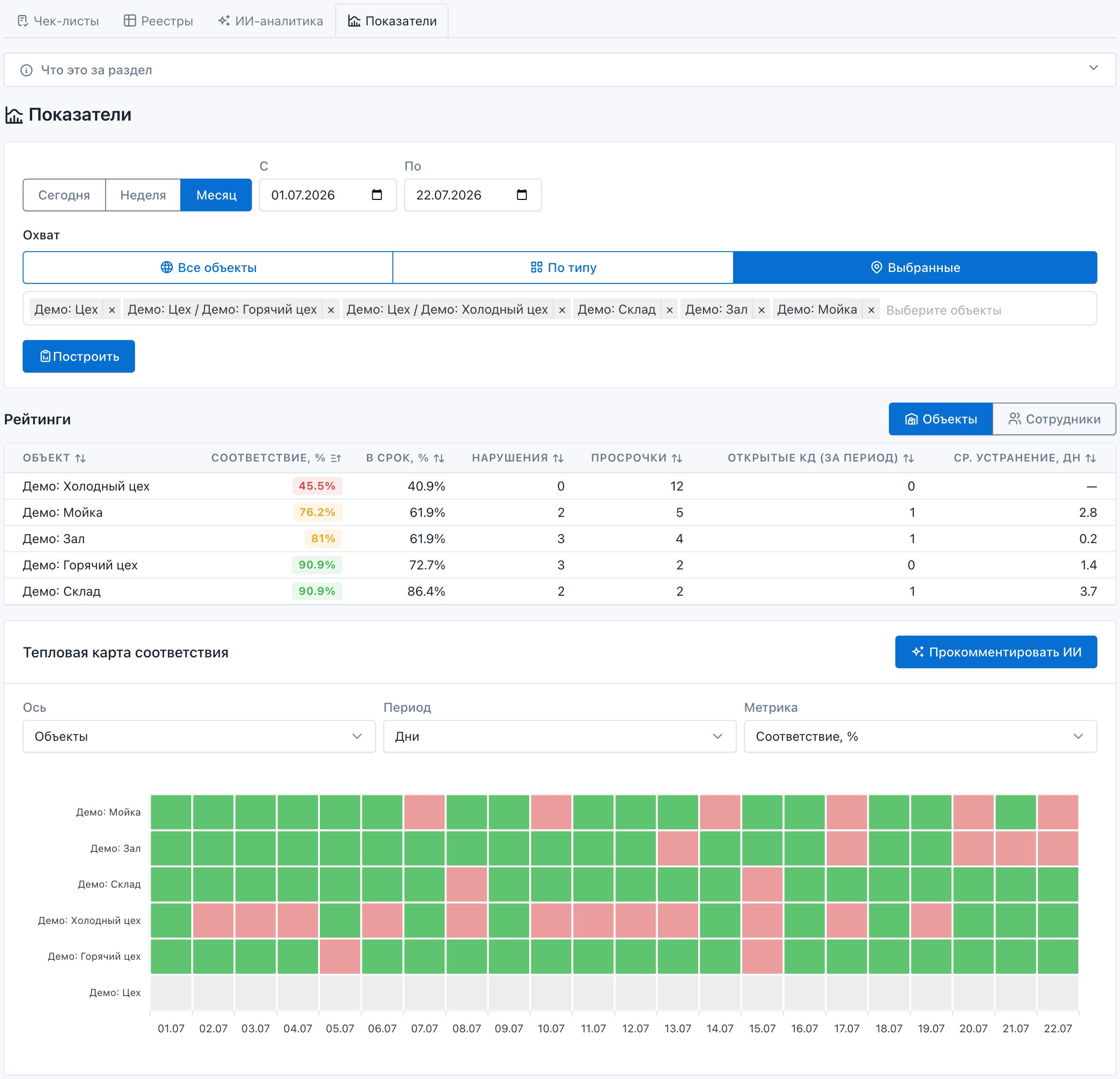 Раздел «Показатели» — тепловые карты и KPI-рейтинги